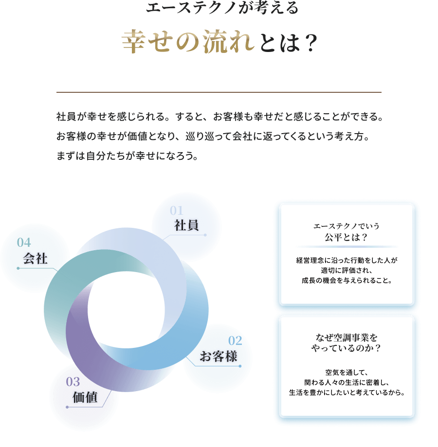 エーステクノが考える幸せの流れとは